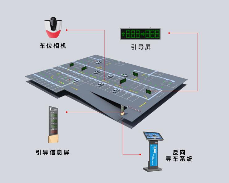 智能車位引導(dǎo)系統(tǒng)是什么？它是怎么運(yùn)作的？